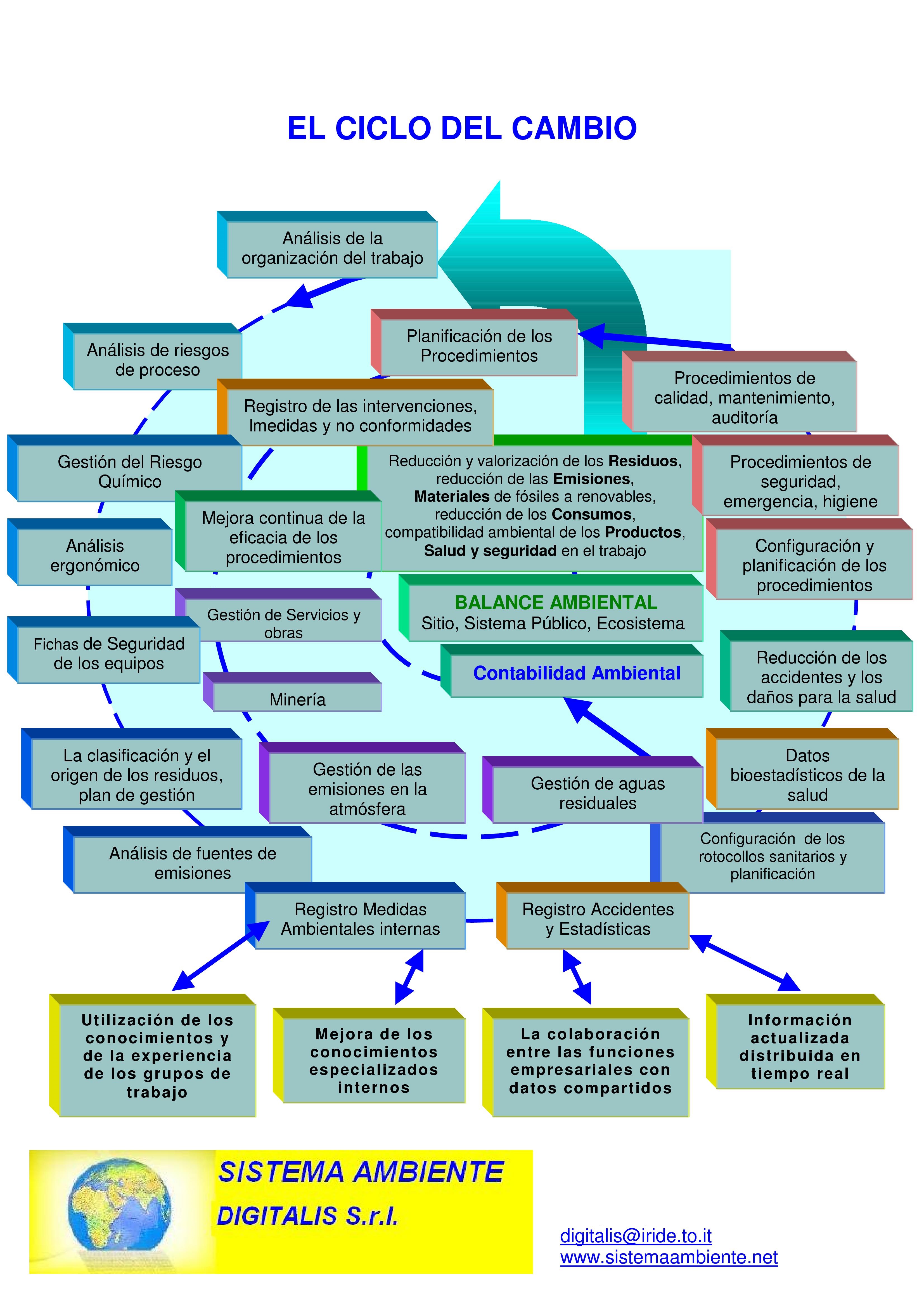 Ciclo del cambio Ciclo del cambio